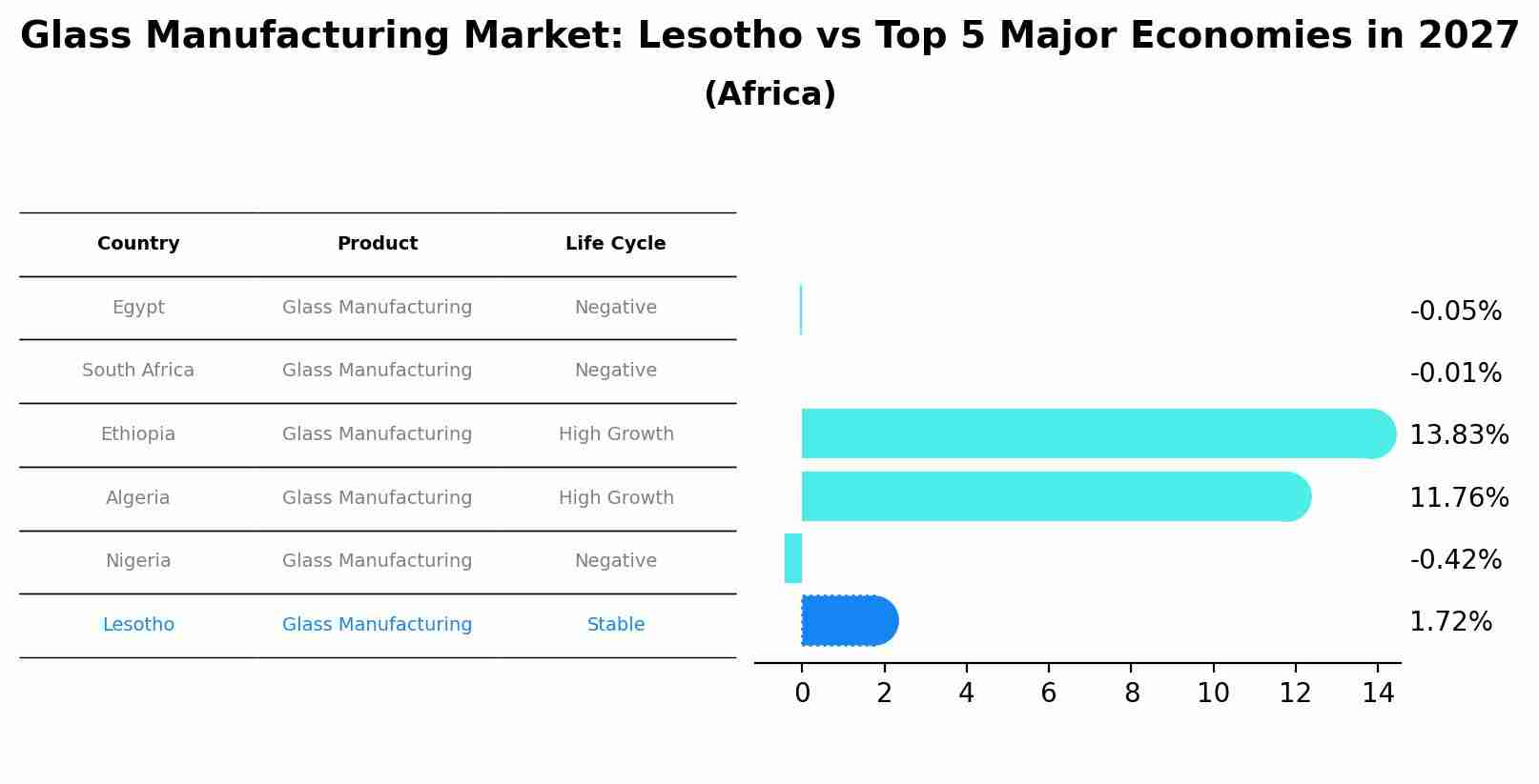 Glass Manufacturing Market: Lesotho vs Top 5 Major Economies in 2027 (Africa)