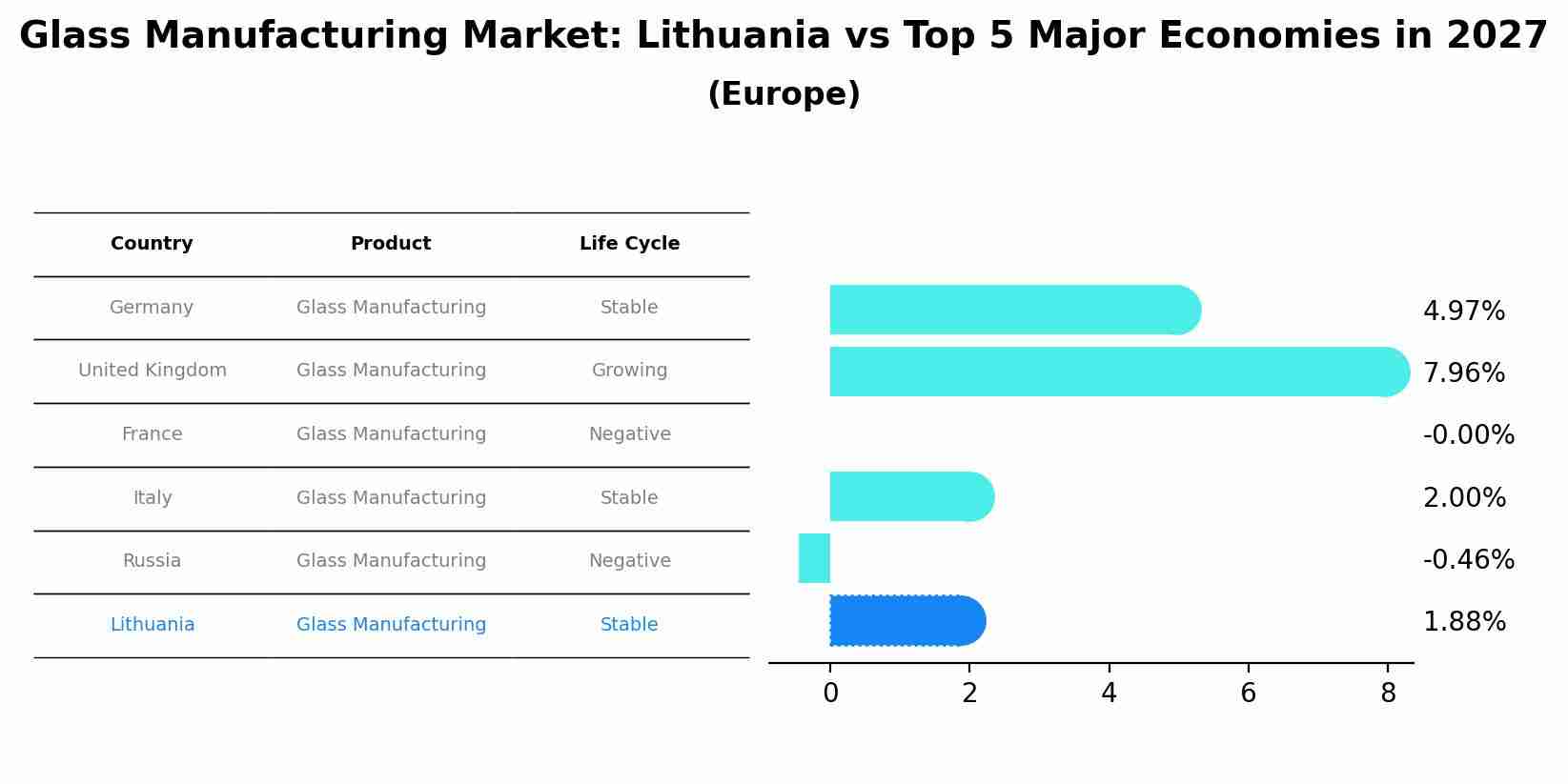 Glass Manufacturing Market: Lithuania vs Top 5 Major Economies in 2027 (Europe)
