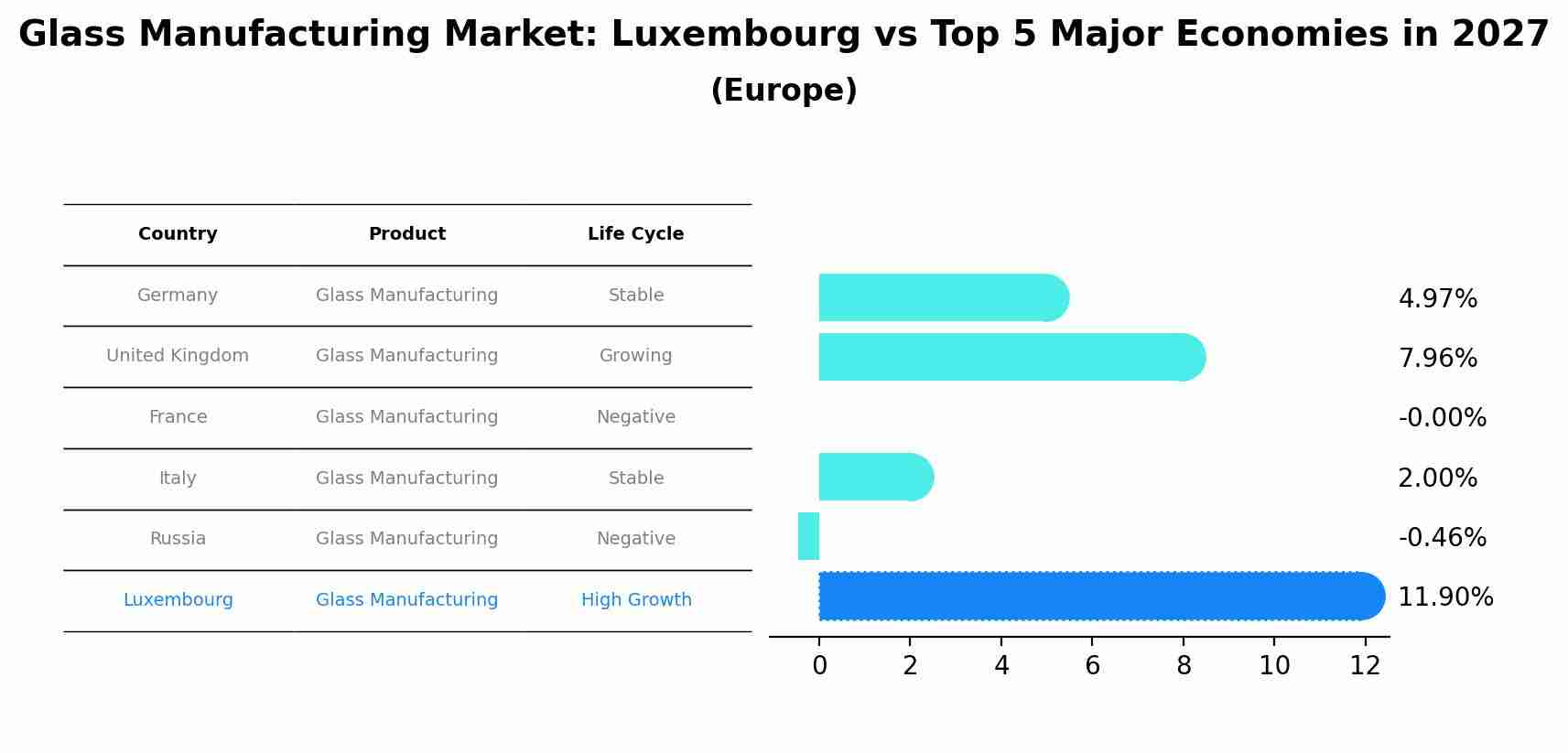 Glass Manufacturing Market: Luxembourg vs Top 5 Major Economies in 2027 (Europe)