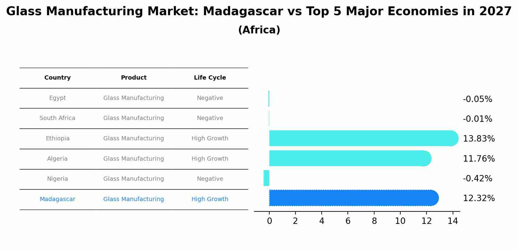 Glass Manufacturing Market: Madagascar vs Top 5 Major Economies in 2027 (Africa)
