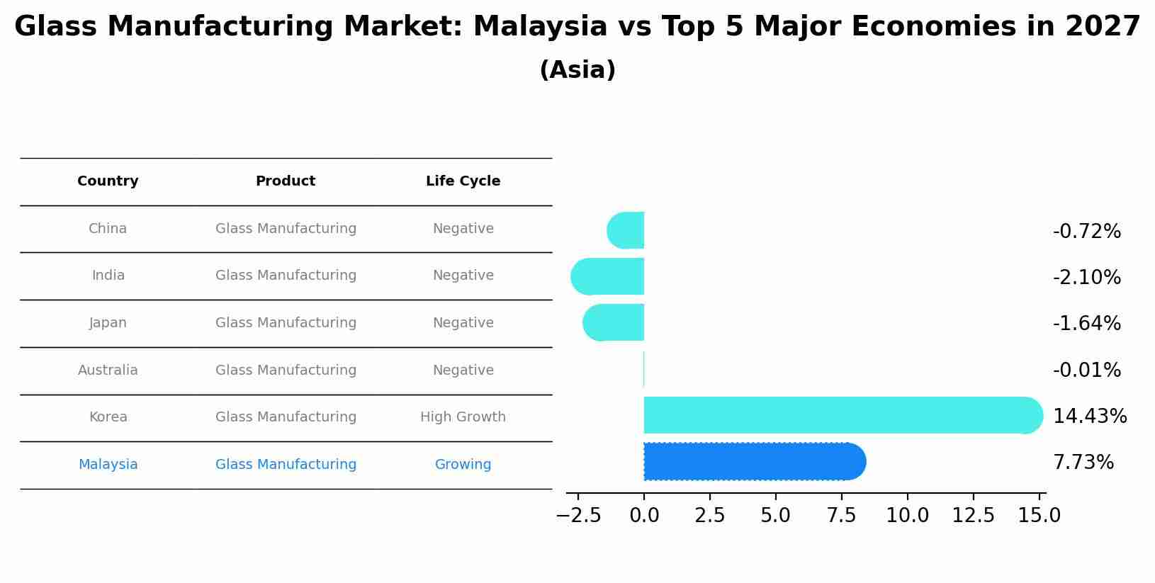Glass Manufacturing Market: Malaysia vs Top 5 Major Economies in 2027 (Asia)