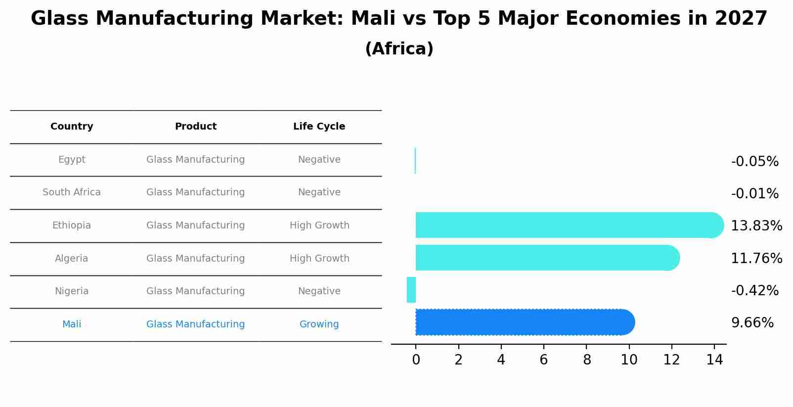 Glass Manufacturing Market: Mali vs Top 5 Major Economies in 2027 (Africa)