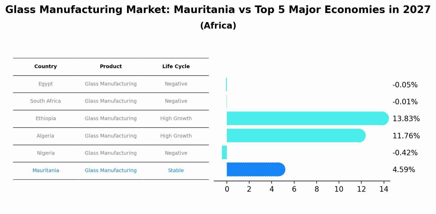 Glass Manufacturing Market: Mauritania vs Top 5 Major Economies in 2027 (Africa)