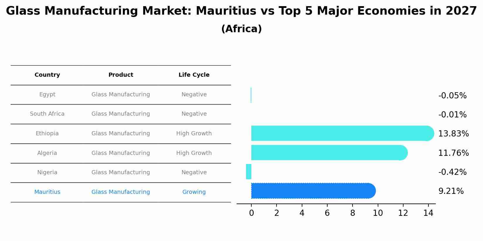 Glass Manufacturing Market: Mauritius vs Top 5 Major Economies in 2027 (Africa)