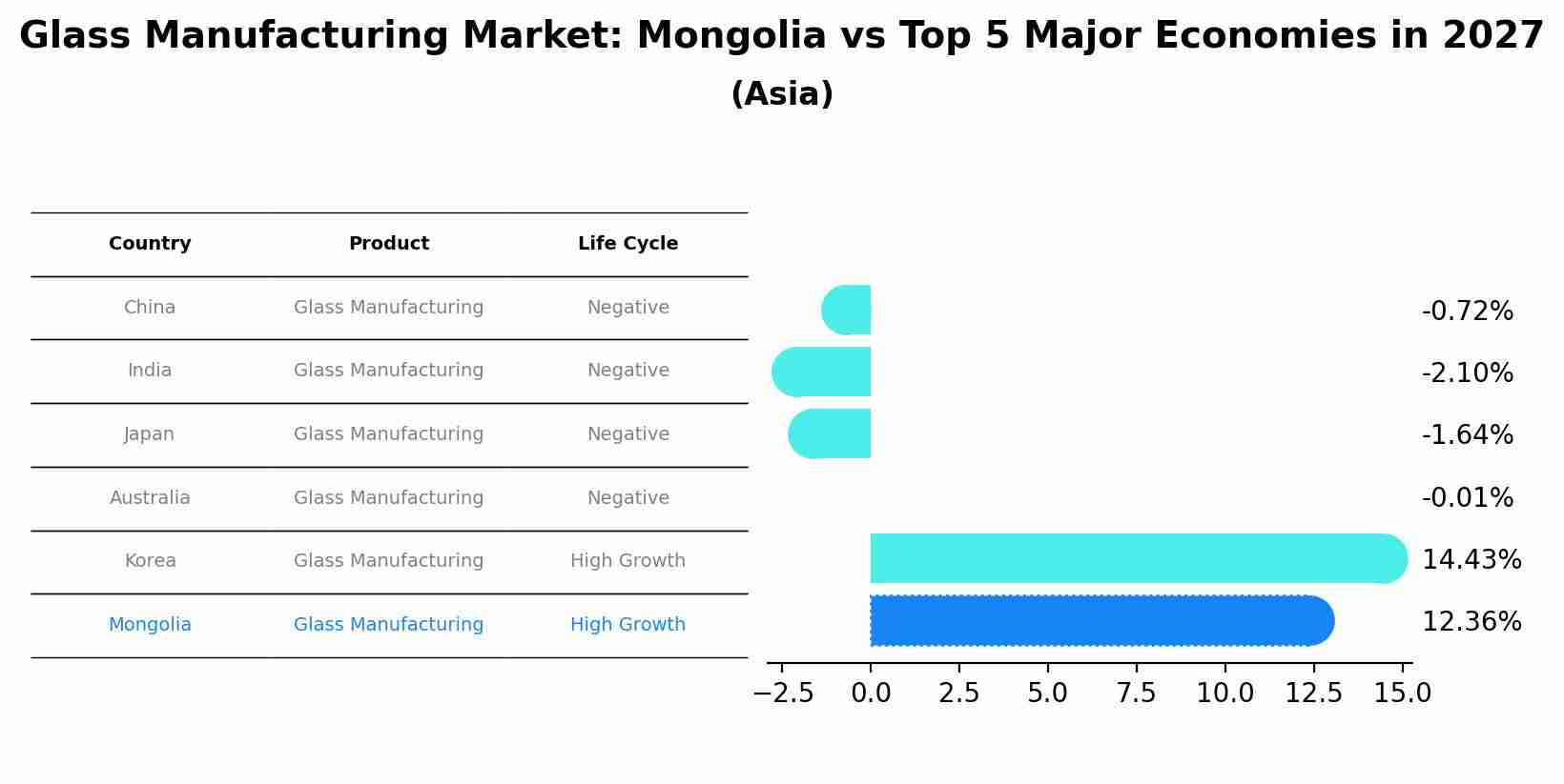 Glass Manufacturing Market: Mongolia vs Top 5 Major Economies in 2027 (Asia)