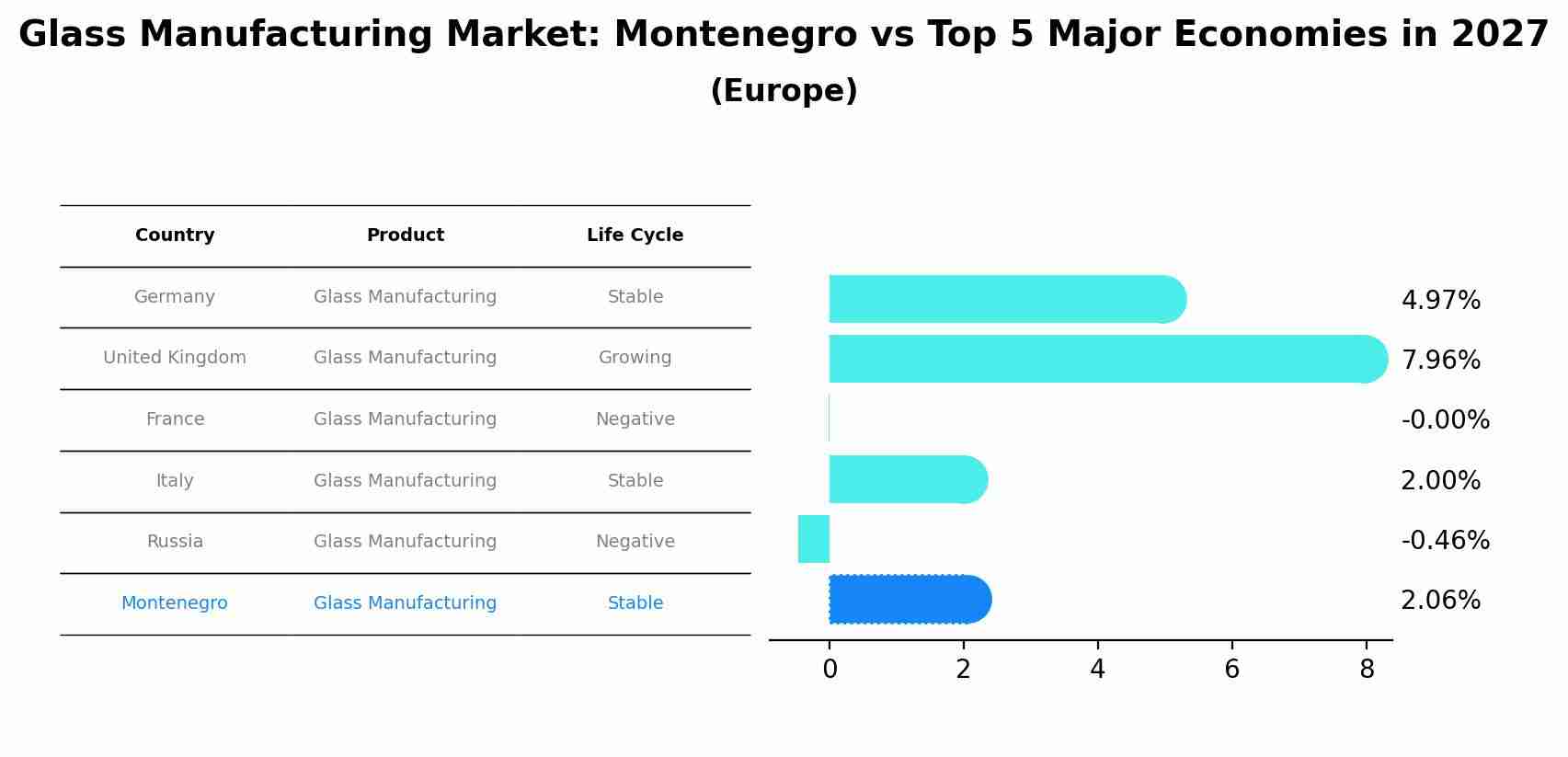 Glass Manufacturing Market: Montenegro vs Top 5 Major Economies in 2027 (Europe)