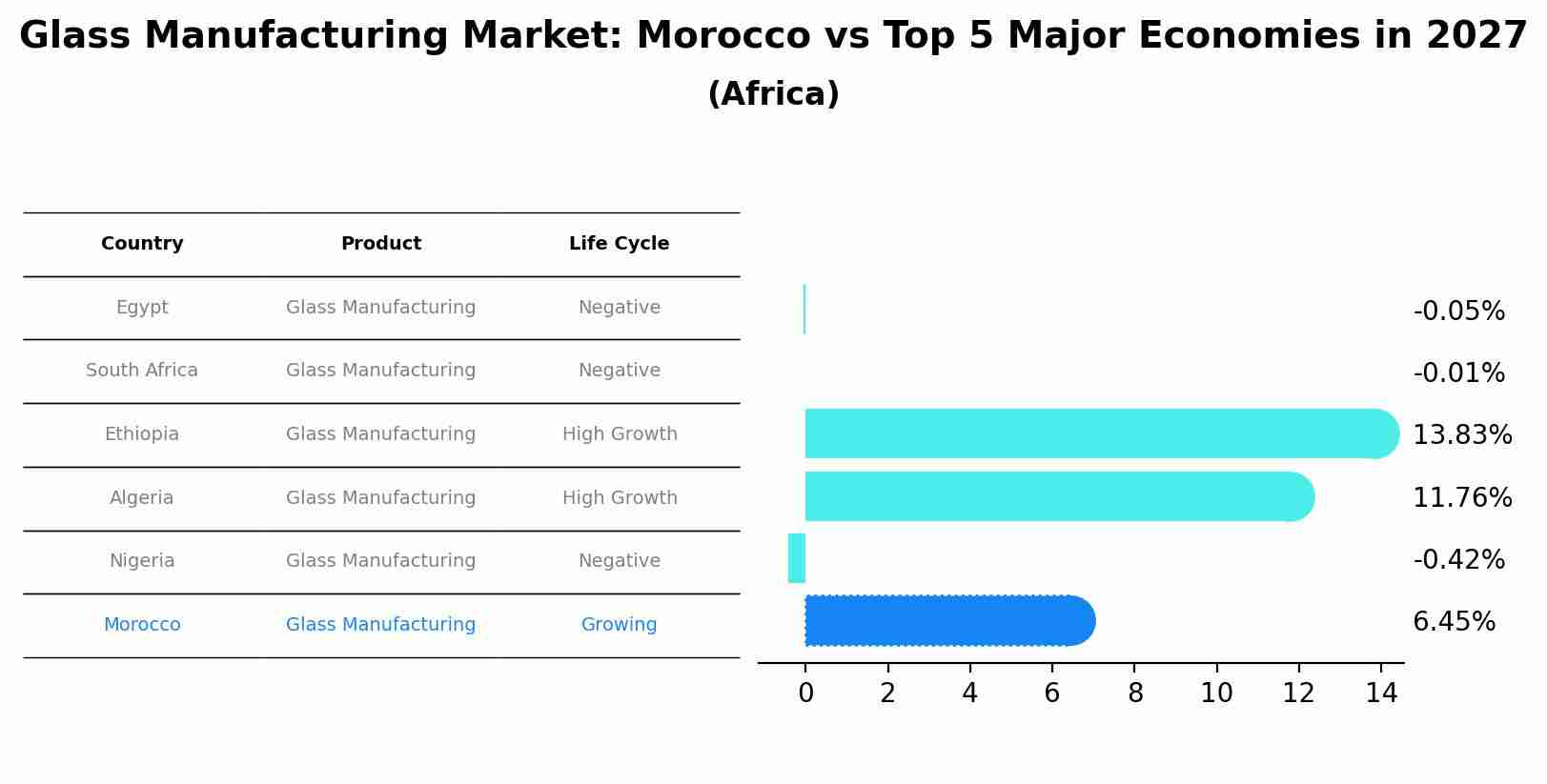 Glass Manufacturing Market: Morocco vs Top 5 Major Economies in 2027 (Africa)