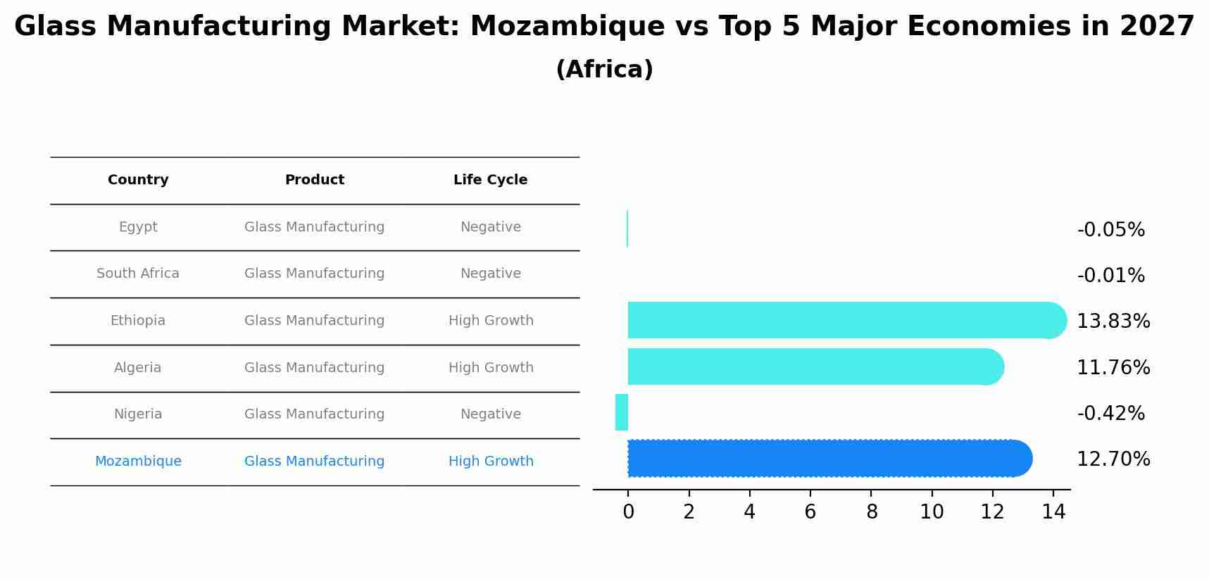 Glass Manufacturing Market: Mozambique vs Top 5 Major Economies in 2027 (Africa)