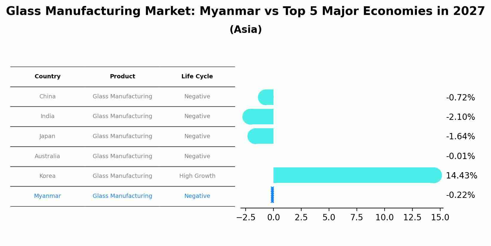 Glass Manufacturing Market: Myanmar vs Top 5 Major Economies in 2027 (Asia)