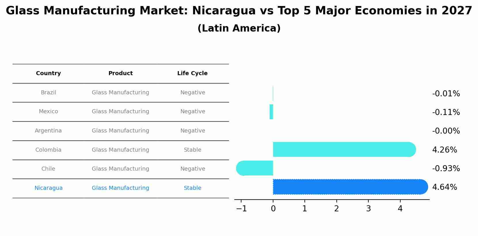 Glass Manufacturing Market: Nicaragua vs Top 5 Major Economies in 2027 (Latin America)