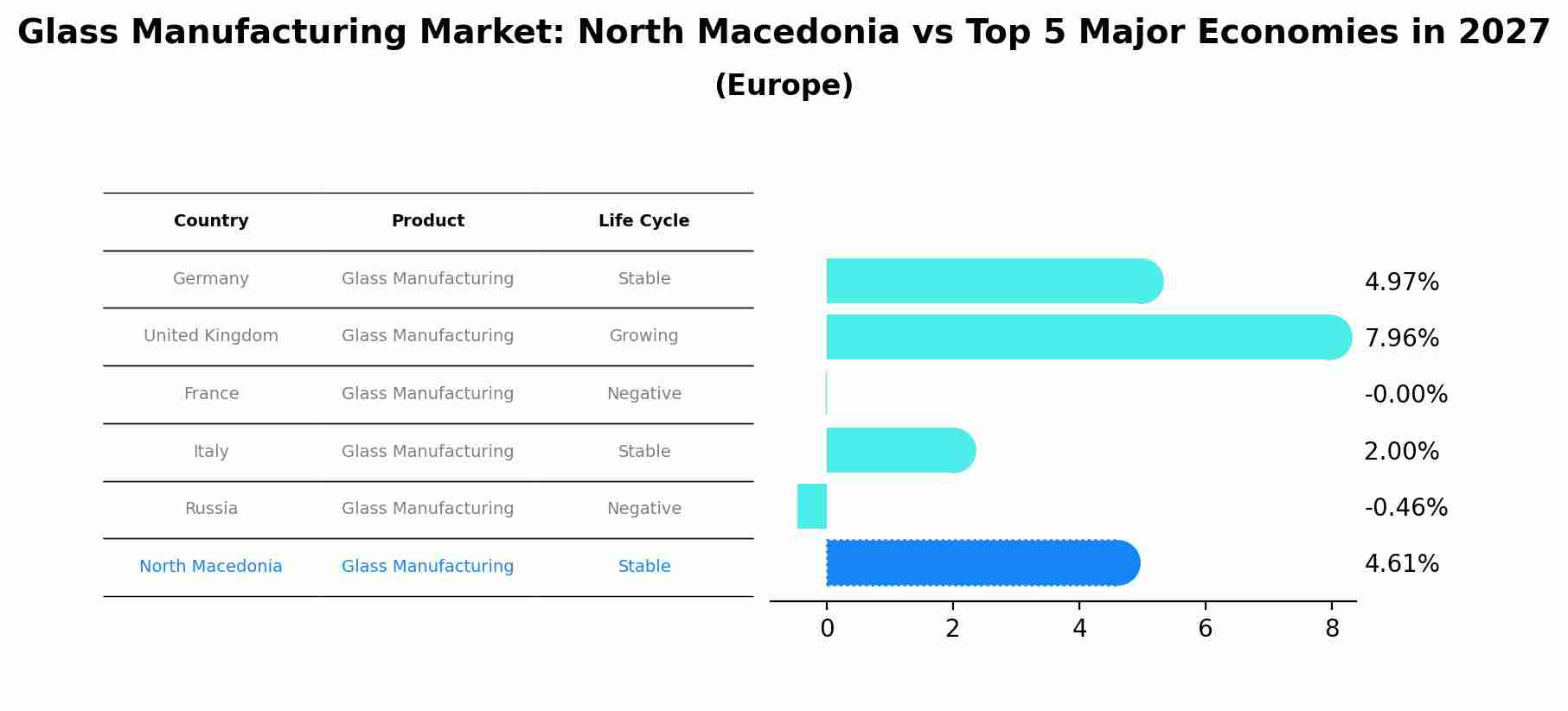 Glass Manufacturing Market: North Macedonia vs Top 5 Major Economies in 2027 (Europe)