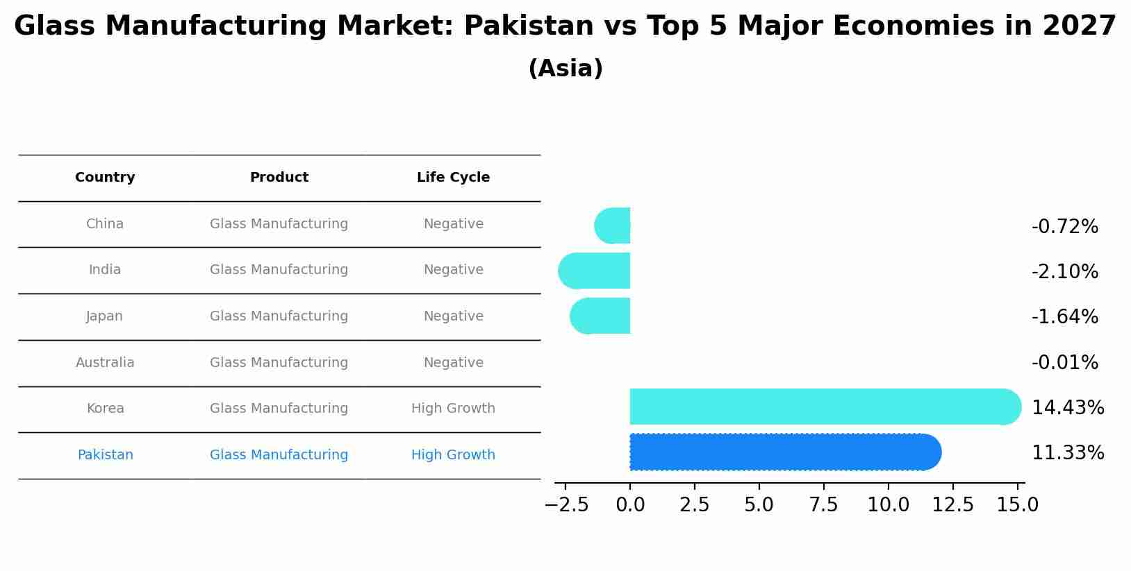 Glass Manufacturing Market: Pakistan vs Top 5 Major Economies in 2027 (Asia)