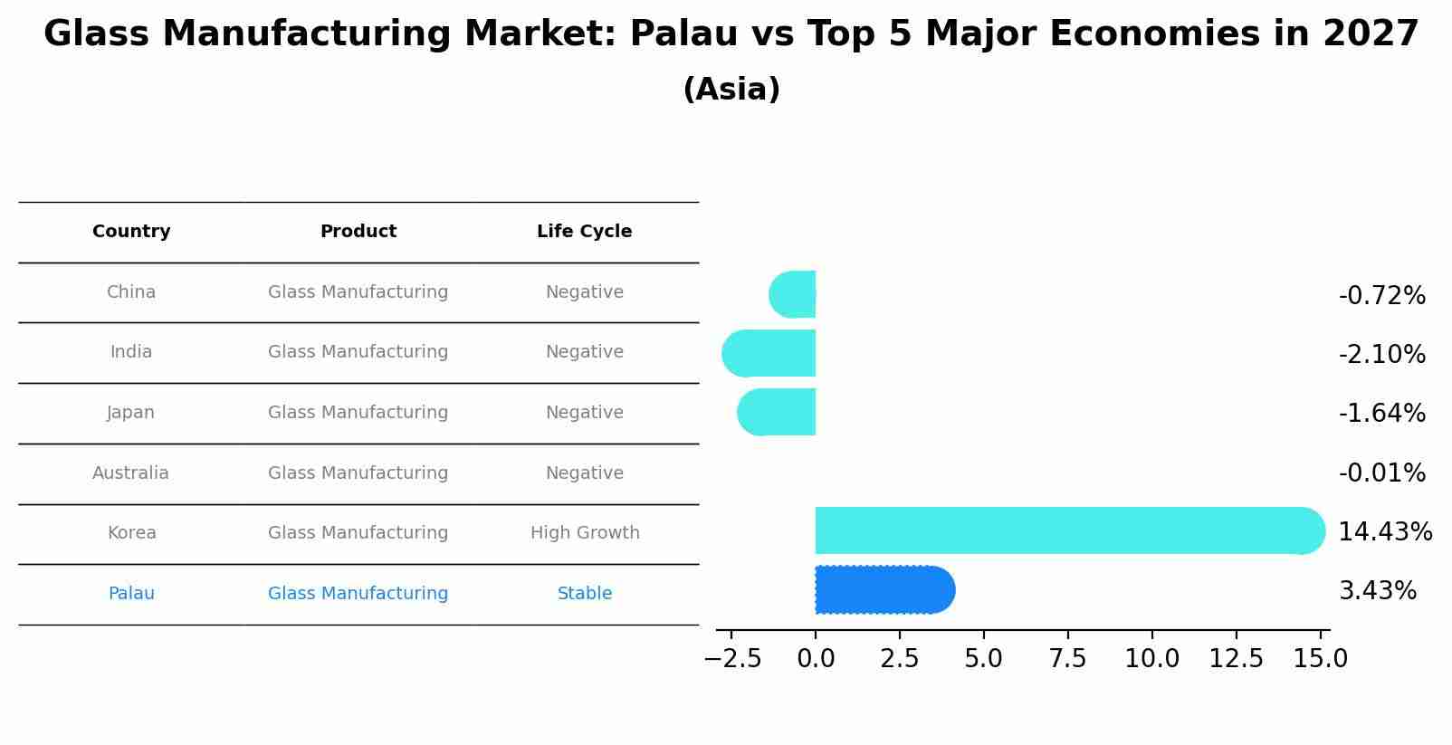 Glass Manufacturing Market: Palau vs Top 5 Major Economies in 2027 (Asia)