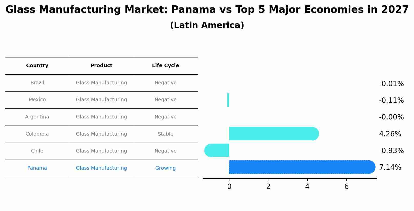 Glass Manufacturing Market: Panama vs Top 5 Major Economies in 2027 (Latin America)