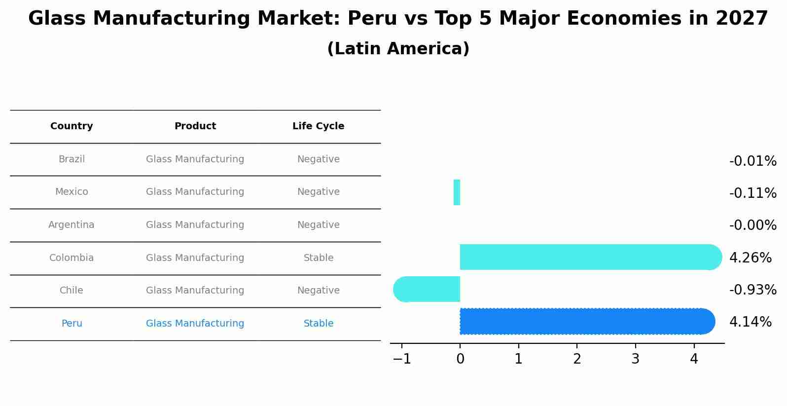 Glass Manufacturing Market: Peru vs Top 5 Major Economies in 2027 (Latin America)