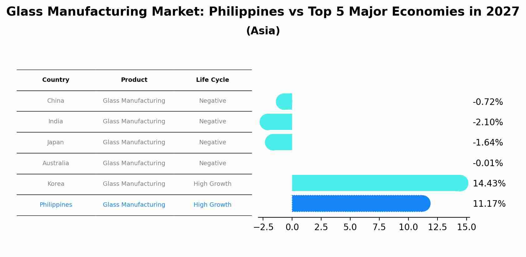 Glass Manufacturing Market: Philippines vs Top 5 Major Economies in 2027 (Asia)