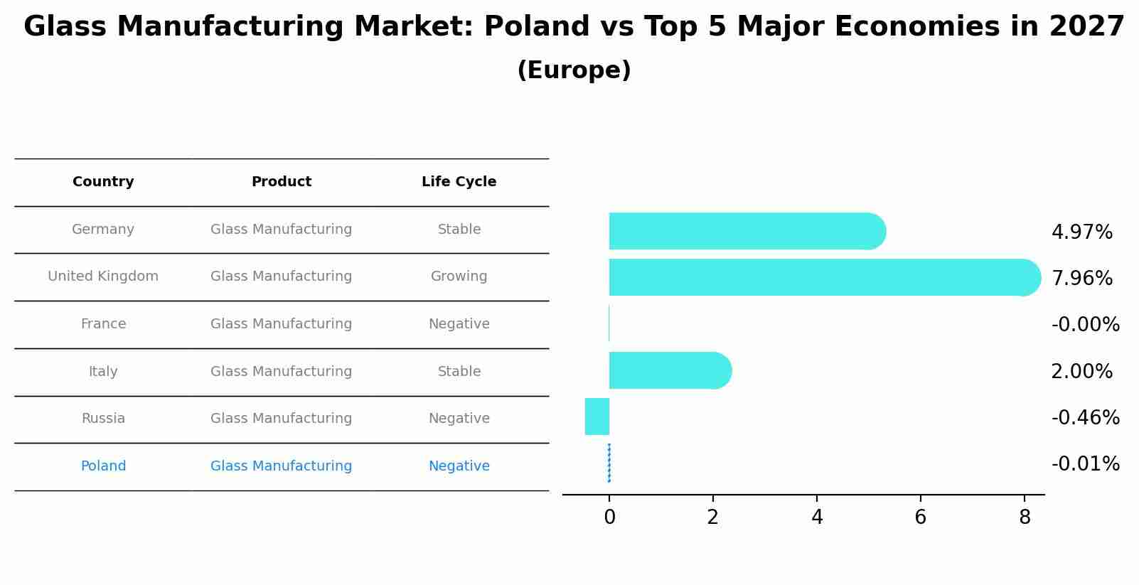 Glass Manufacturing Market: Poland vs Top 5 Major Economies in 2027 (Europe)