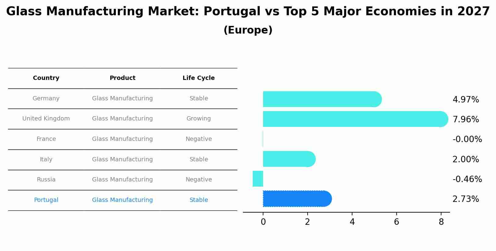 Glass Manufacturing Market: Portugal vs Top 5 Major Economies in 2027 (Europe)