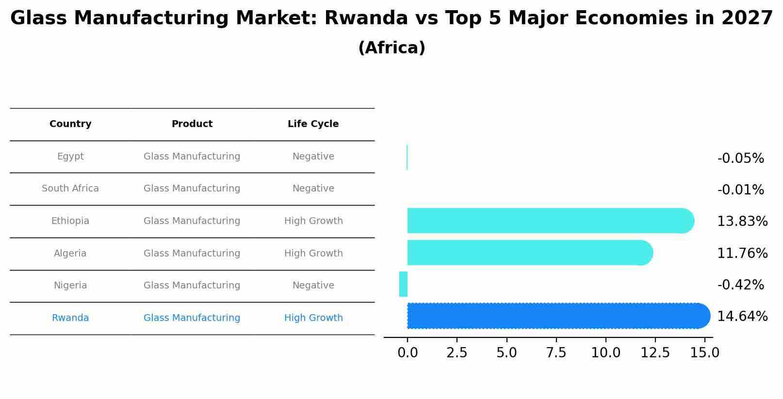 Glass Manufacturing Market: Rwanda vs Top 5 Major Economies in 2027 (Africa)