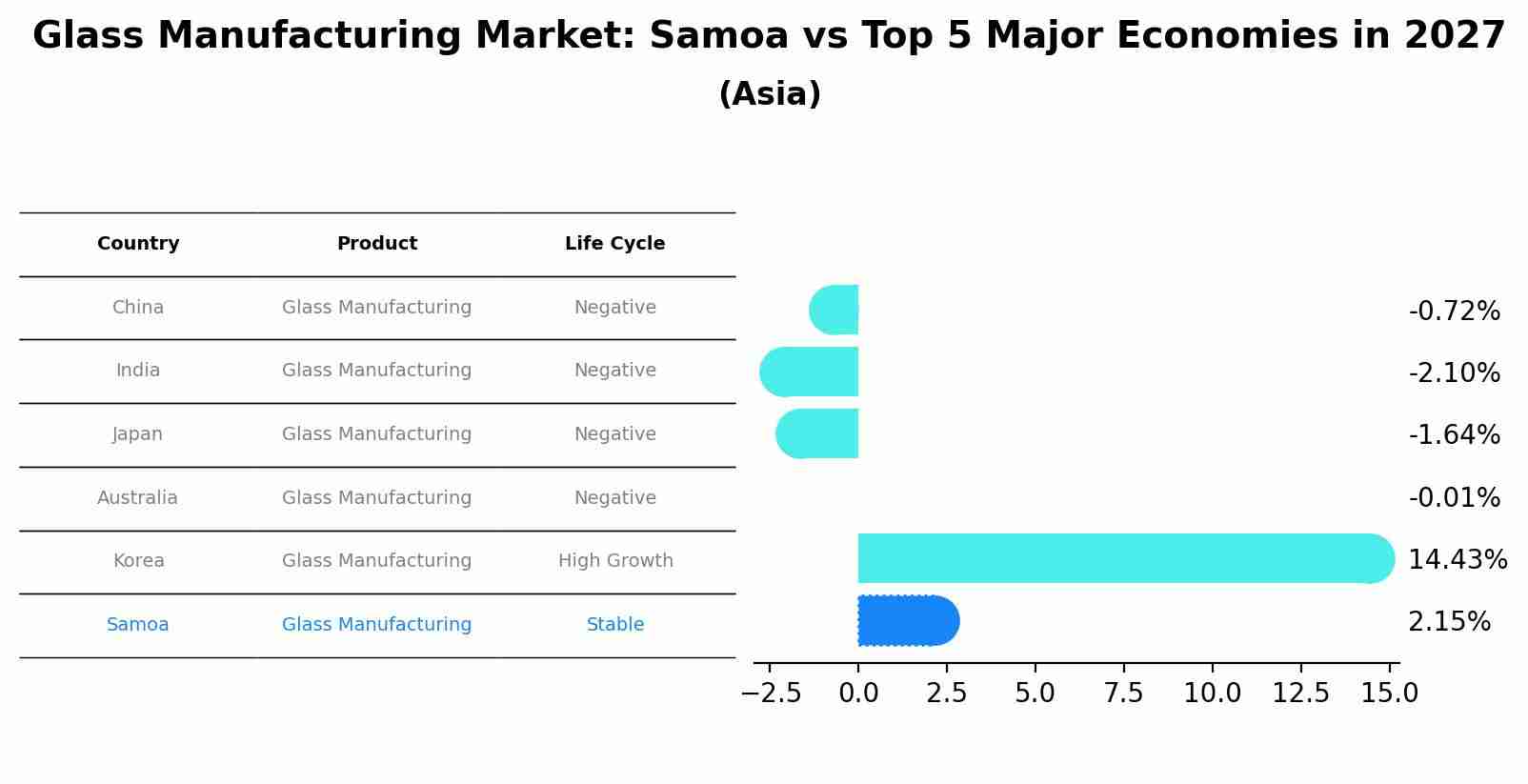 Glass Manufacturing Market: Samoa vs Top 5 Major Economies in 2027 (Asia)