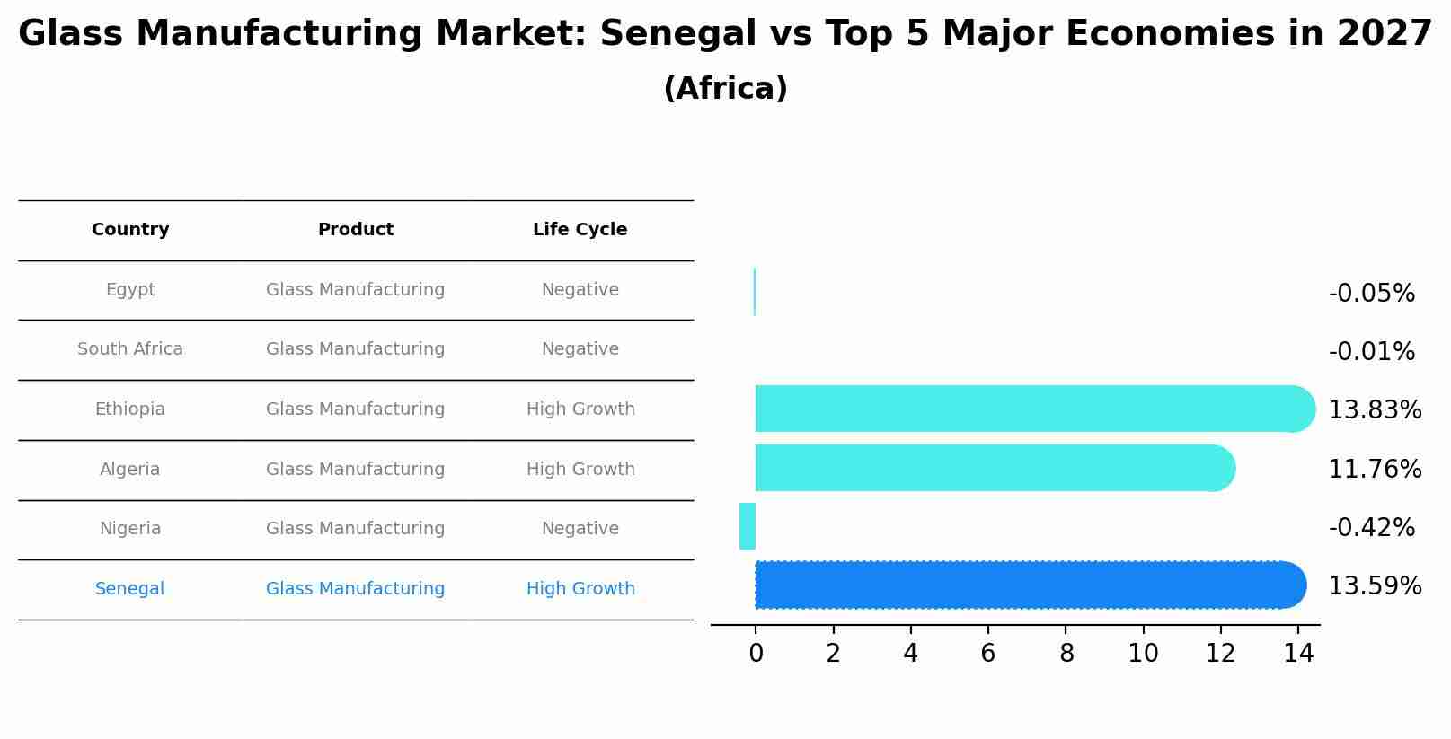 Glass Manufacturing Market: Senegal vs Top 5 Major Economies in 2027 (Africa)