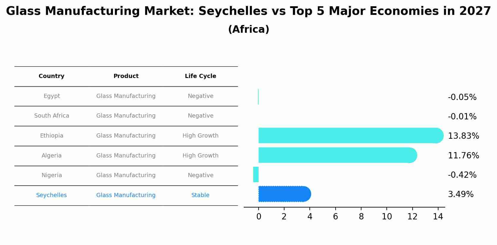 Glass Manufacturing Market: Seychelles vs Top 5 Major Economies in 2027 (Africa)