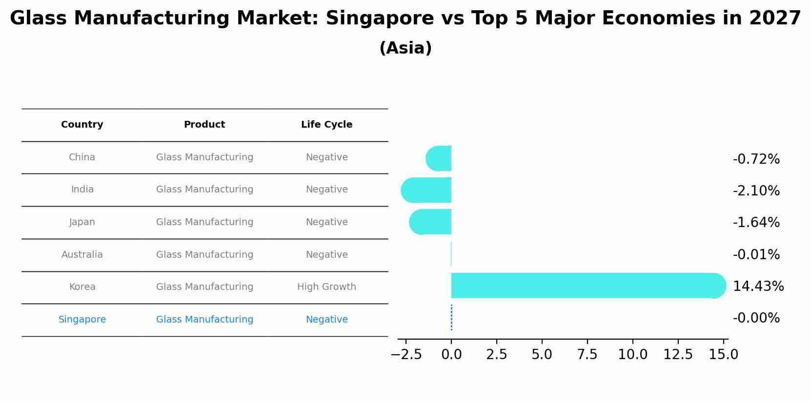 Glass Manufacturing Market: Singapore vs Top 5 Major Economies in 2027 (Asia)