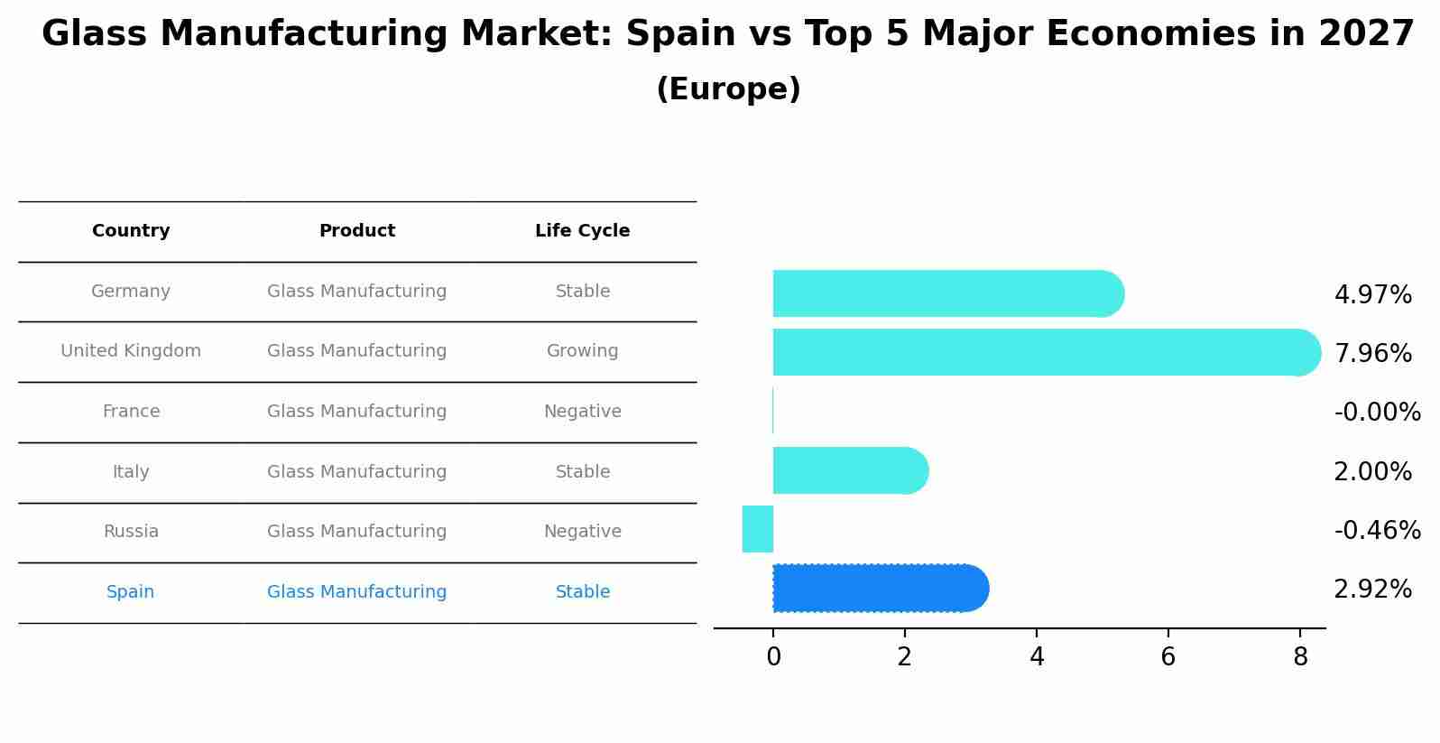 Glass Manufacturing Market: Spain vs Top 5 Major Economies in 2027 (Europe)