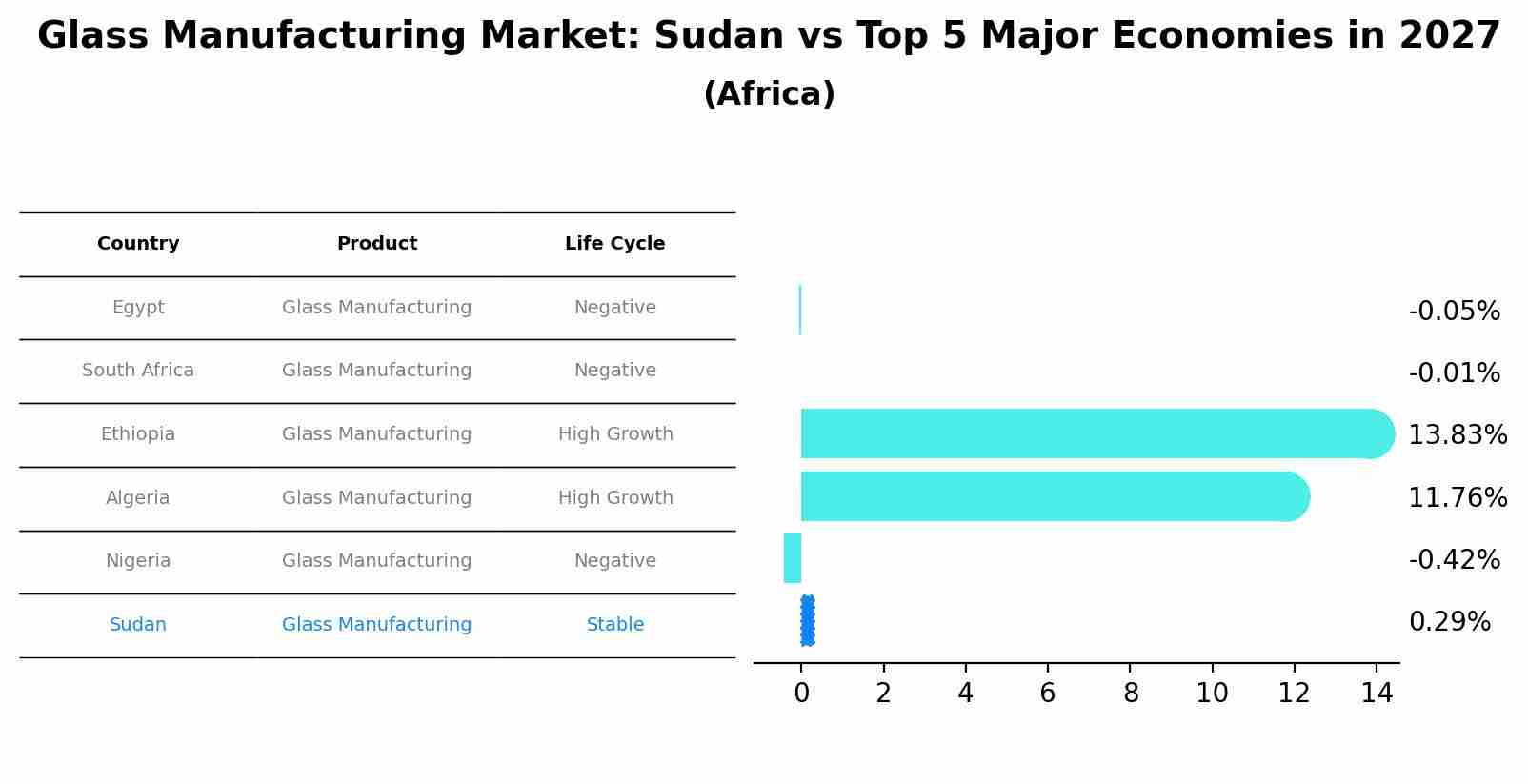 Glass Manufacturing Market: Sudan vs Top 5 Major Economies in 2027 (Africa)
