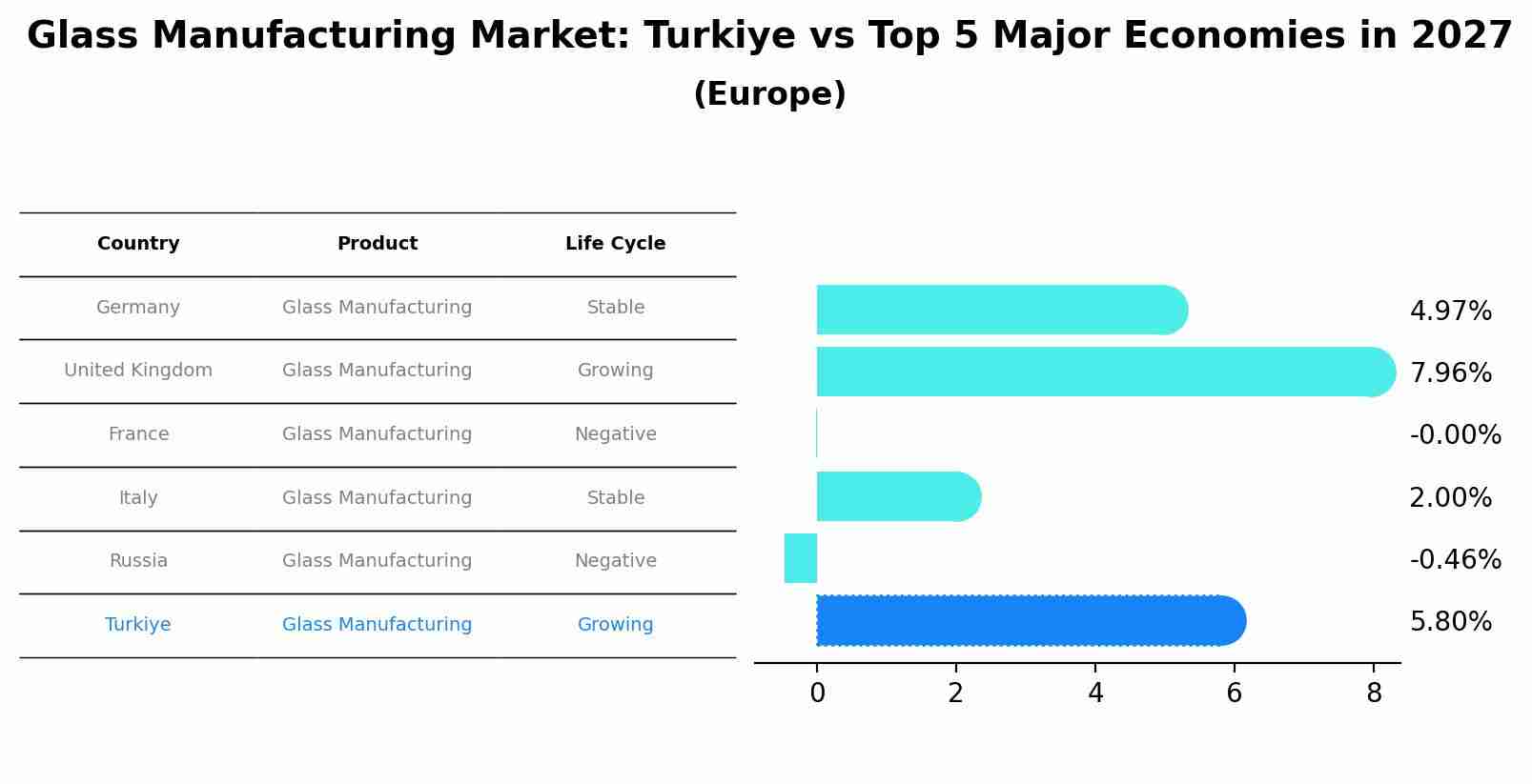 Glass Manufacturing Market: Turkiye vs Top 5 Major Economies in 2027 (Europe)