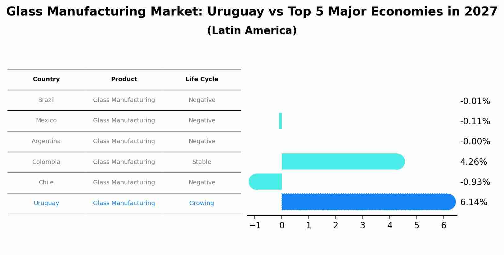 Glass Manufacturing Market: Uruguay vs Top 5 Major Economies in 2027 (Latin America)