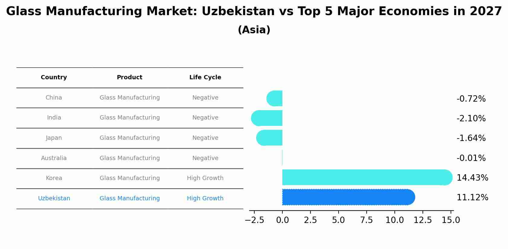 Glass Manufacturing Market: Uzbekistan vs Top 5 Major Economies in 2027 (Asia)