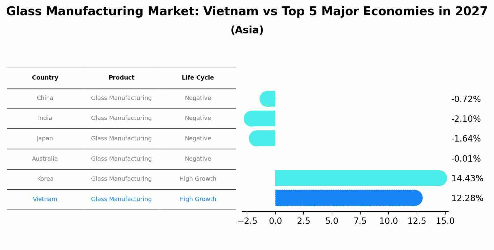 Glass Manufacturing Market: Vietnam vs Top 5 Major Economies in 2027 (Asia)