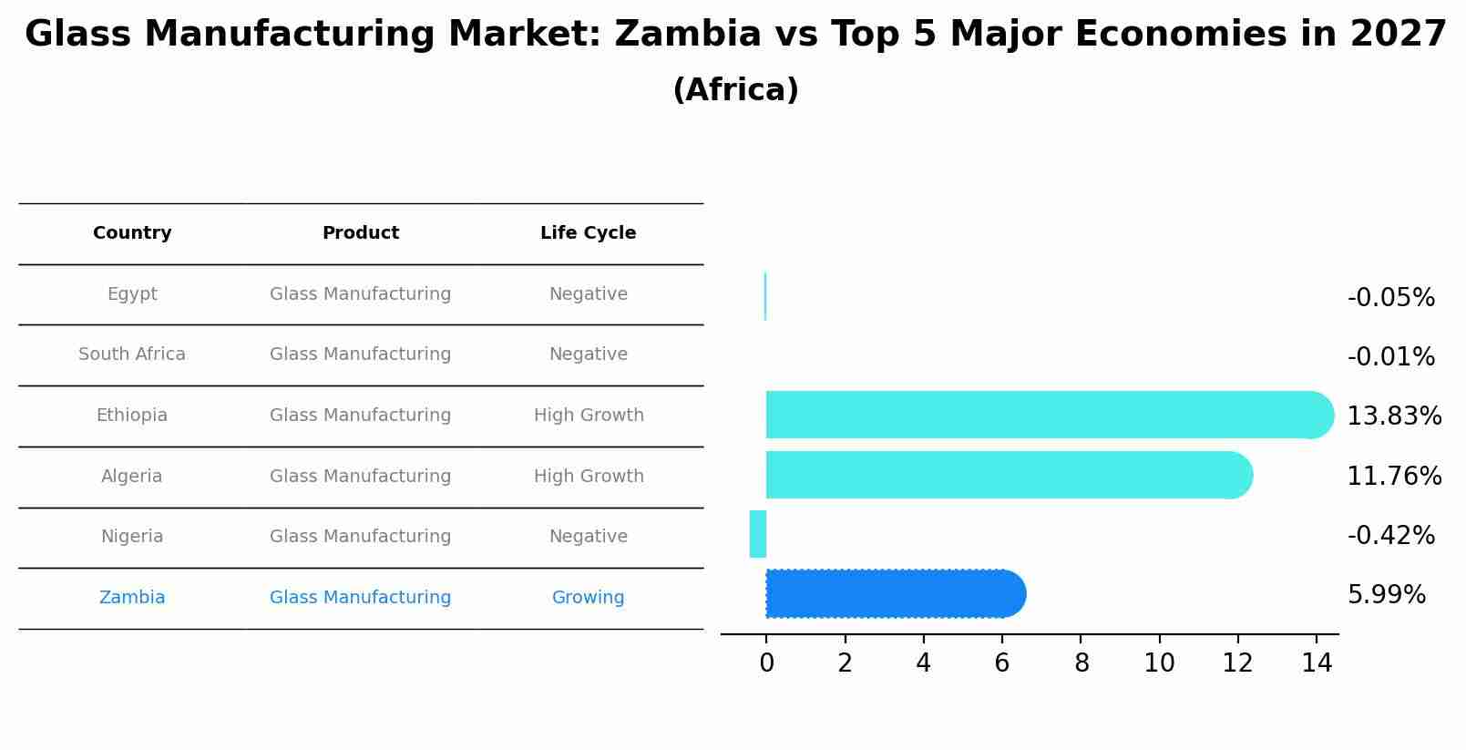 Glass Manufacturing Market: Zambia vs Top 5 Major Economies in 2027 (Africa)
