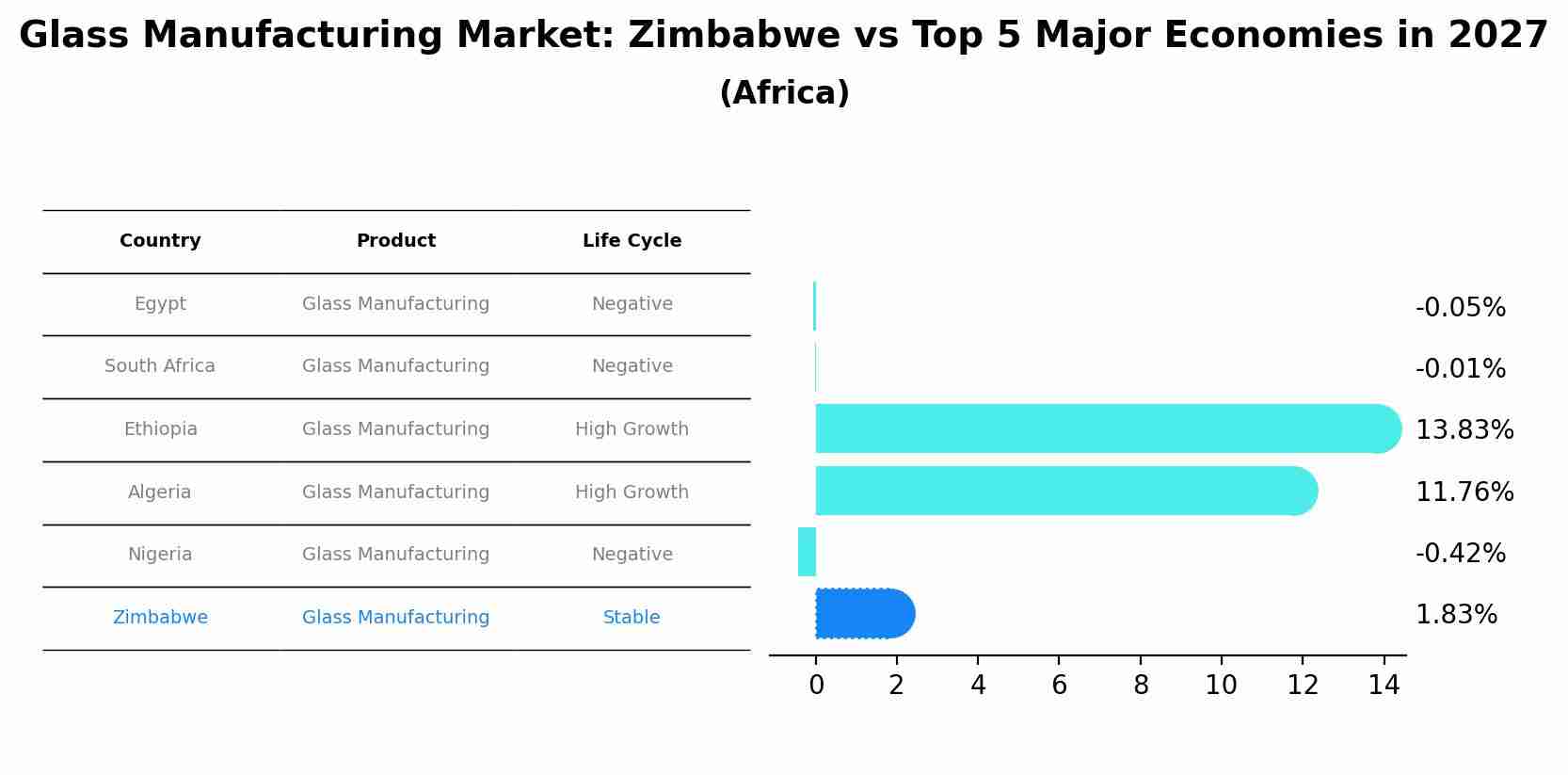 Glass Manufacturing Market: Zimbabwe vs Top 5 Major Economies in 2027 (Africa)