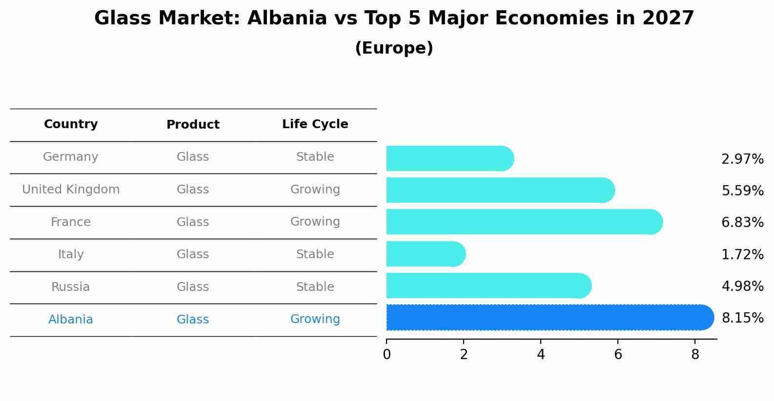 Glass Market: Albania vs Top 5 Major Economies in 2027 (Europe)