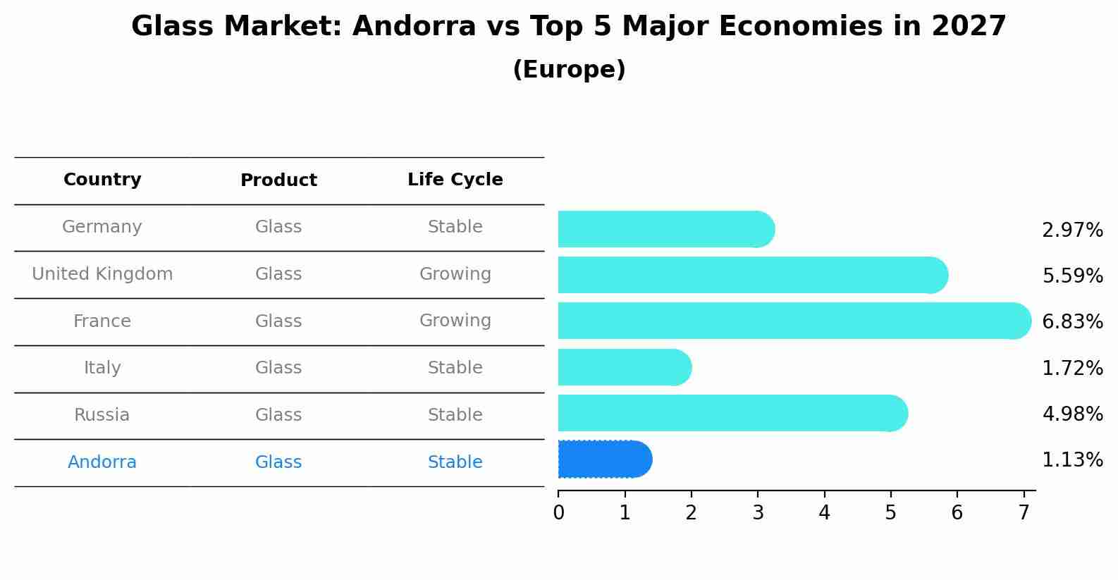 Glass Market: Andorra vs Top 5 Major Economies in 2027 (Europe)