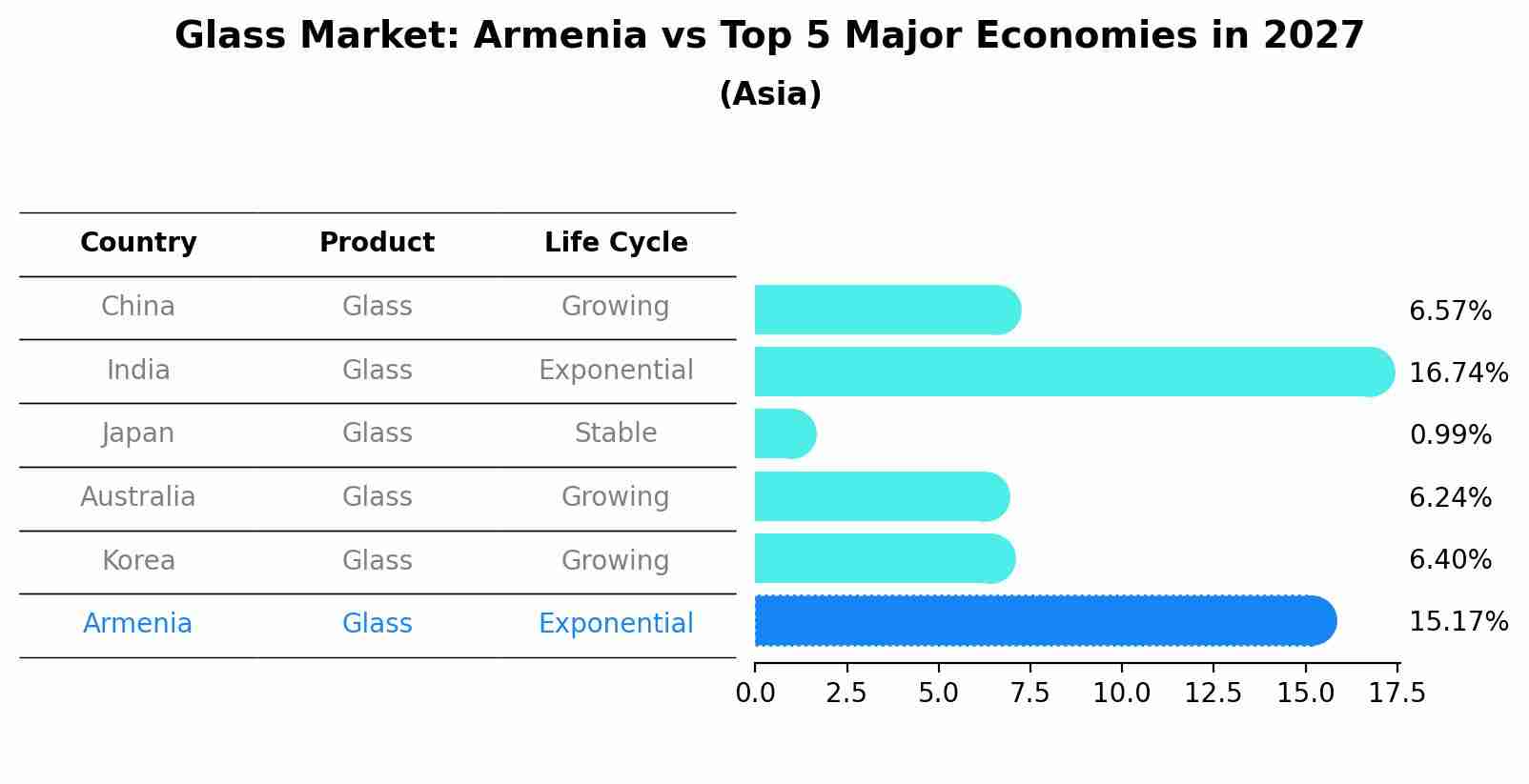 Glass Market: Armenia vs Top 5 Major Economies in 2027 (Asia)