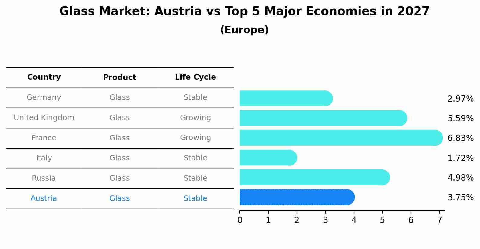 Glass Market: Austria vs Top 5 Major Economies in 2027 (Europe)