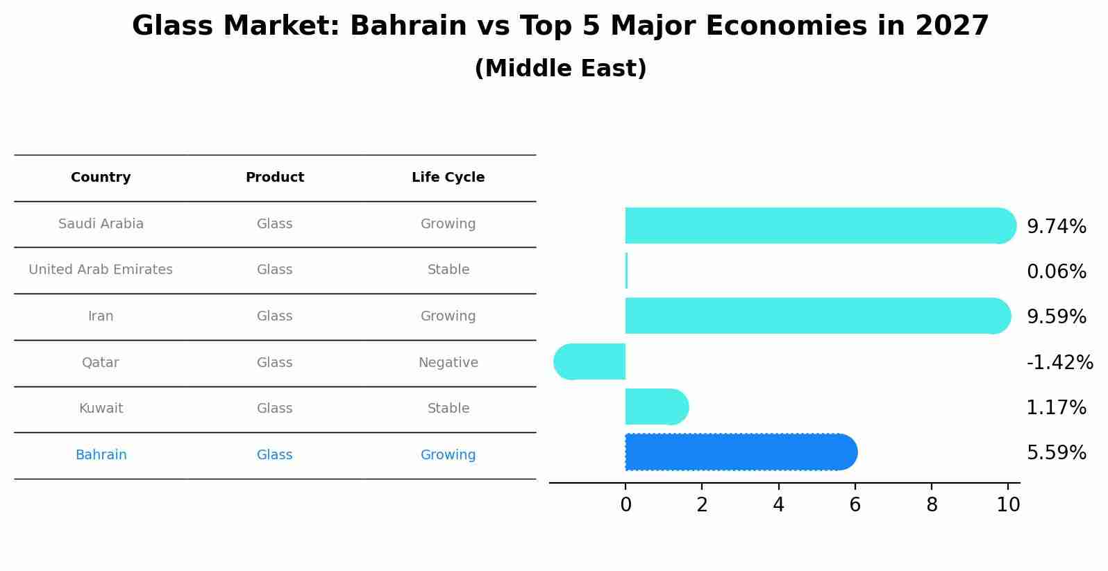 Glass Market: Bahrain vs Top 5 Major Economies in 2027 (Middle East)
