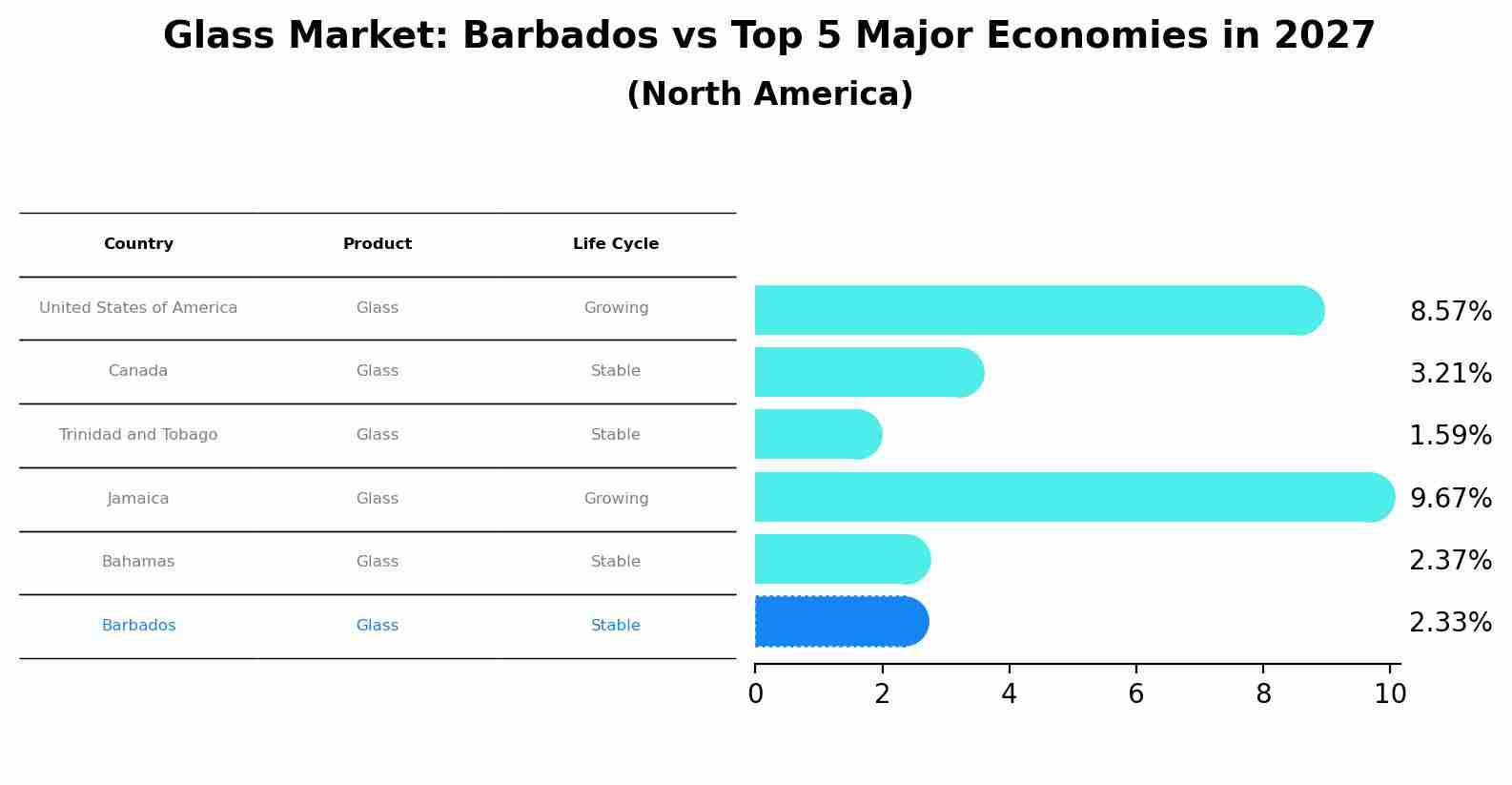 Glass Market: Barbados vs Top 5 Major Economies in 2027 (North America)