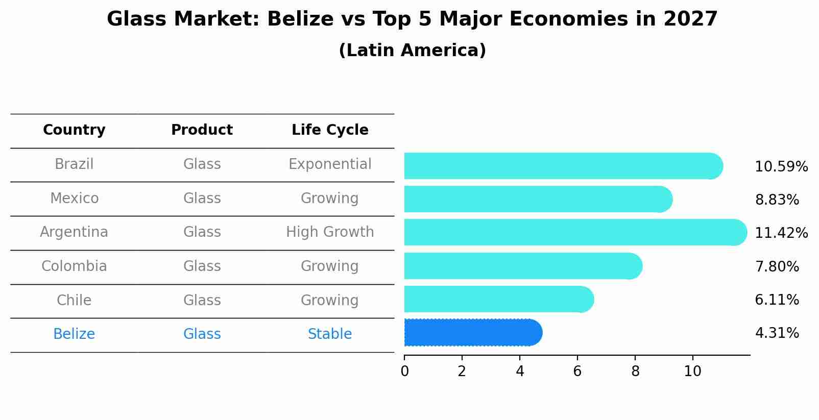 Glass Market: Belize vs Top 5 Major Economies in 2027 (Latin America)