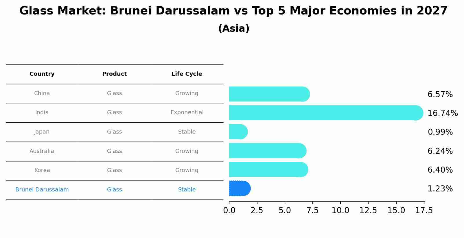 Glass Market: Brunei Darussalam vs Top 5 Major Economies in 2027 (Asia)