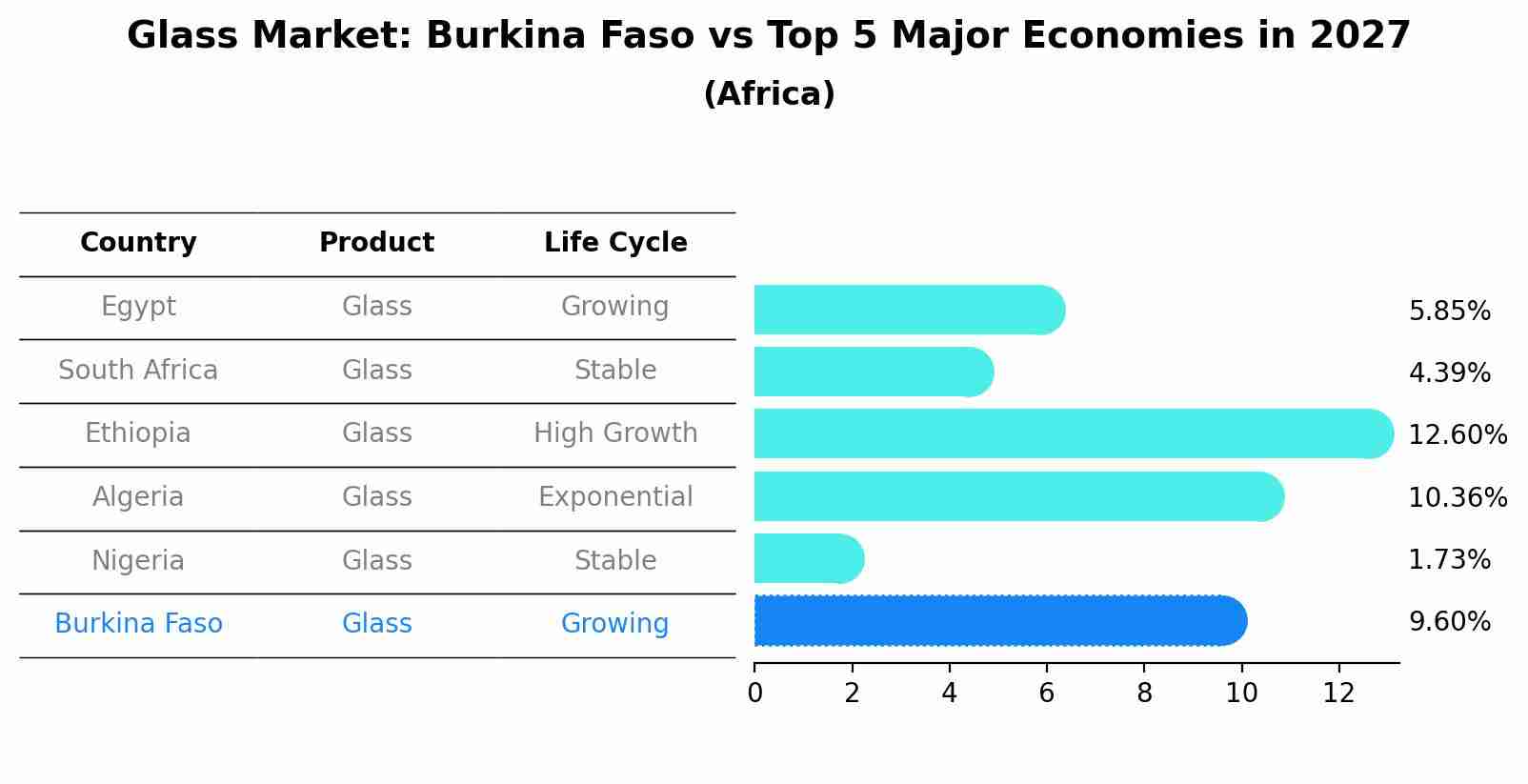 Glass Market: Burkina Faso vs Top 5 Major Economies in 2027 (Africa)