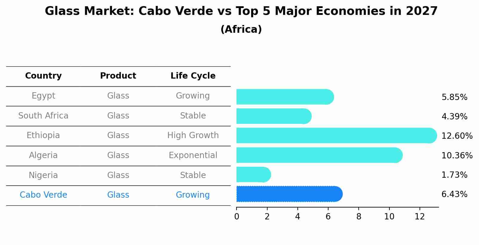 Glass Market: Cabo Verde vs Top 5 Major Economies in 2027 (Africa)