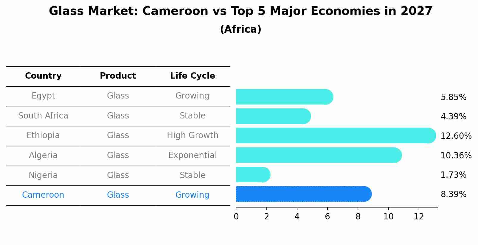 Glass Market: Cameroon vs Top 5 Major Economies in 2027 (Africa)