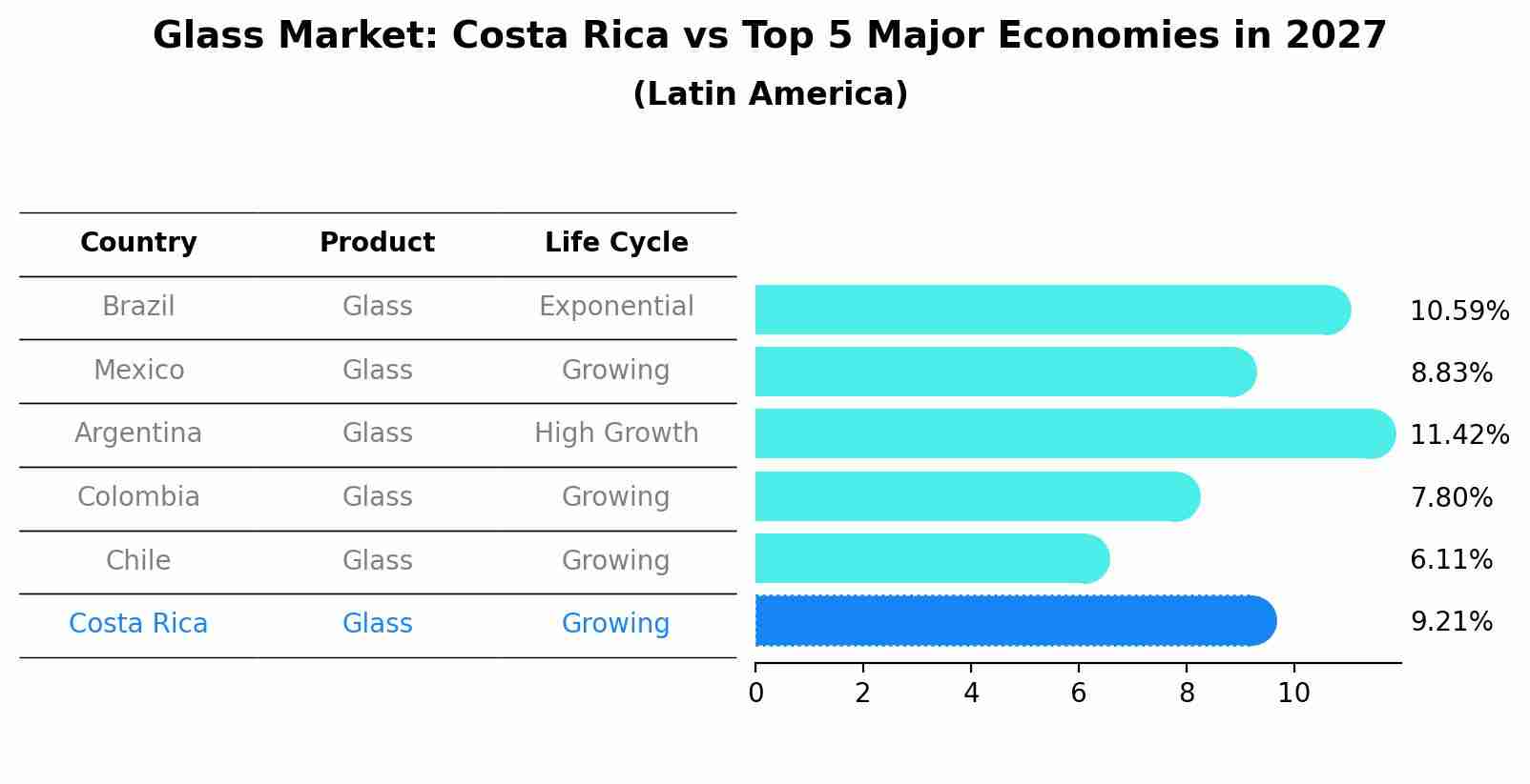 Glass Market: Costa Rica vs Top 5 Major Economies in 2027 (Latin America)