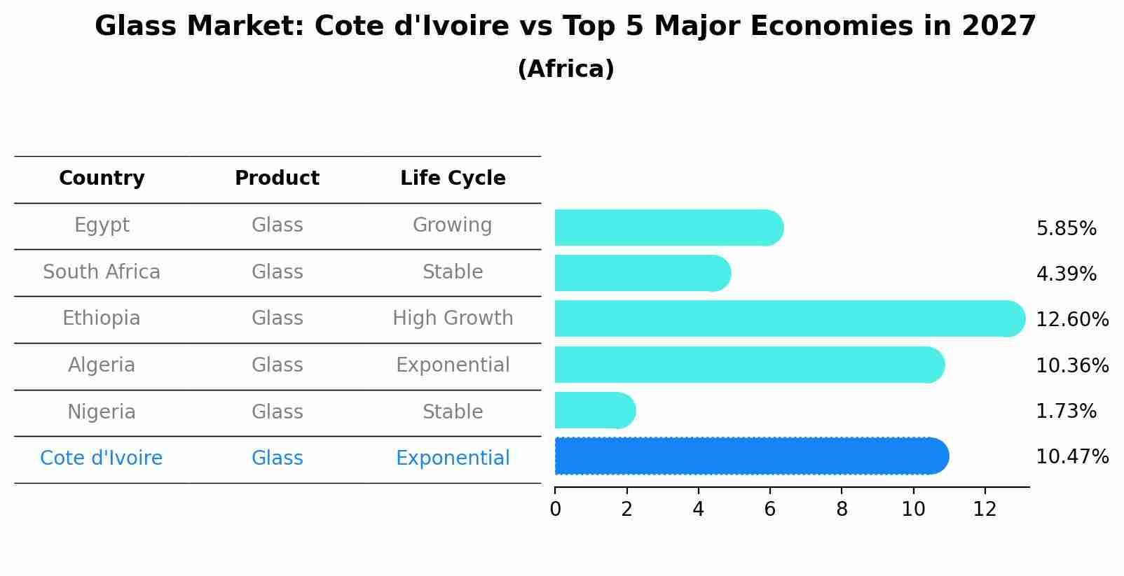 Glass Market: Cote d'Ivoire vs Top 5 Major Economies in 2027 (Africa)