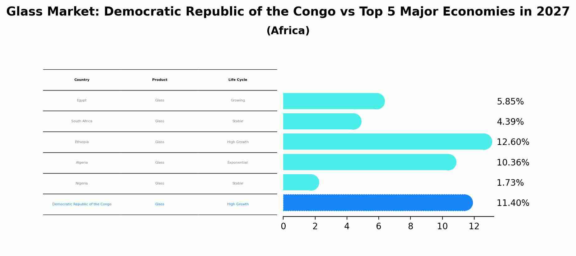 Glass Market: Democratic Republic of the Congo vs Top 5 Major Economies in 2027 (Africa)