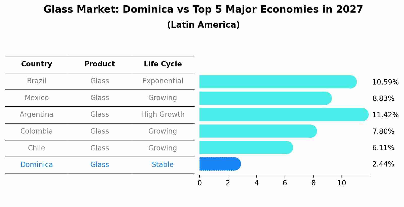 Glass Market: Dominica vs Top 5 Major Economies in 2027 (Latin America)